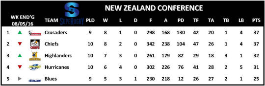 Super Rugby Table Week 11 New Zealand Conference
